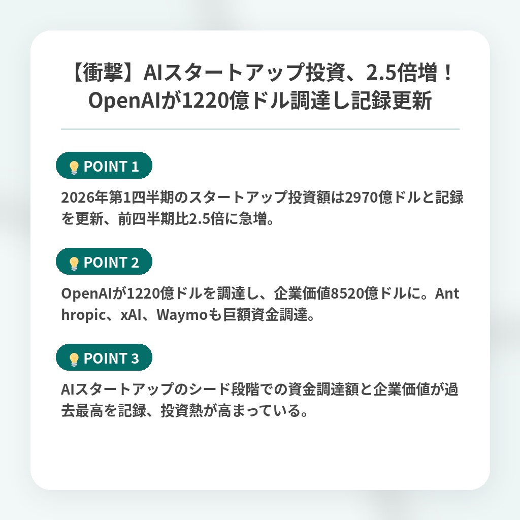 【衝撃】AIスタートアップ投資、2.5倍増！OpenAIが1220億ドル調達し記録更新の注目ポイントまとめ