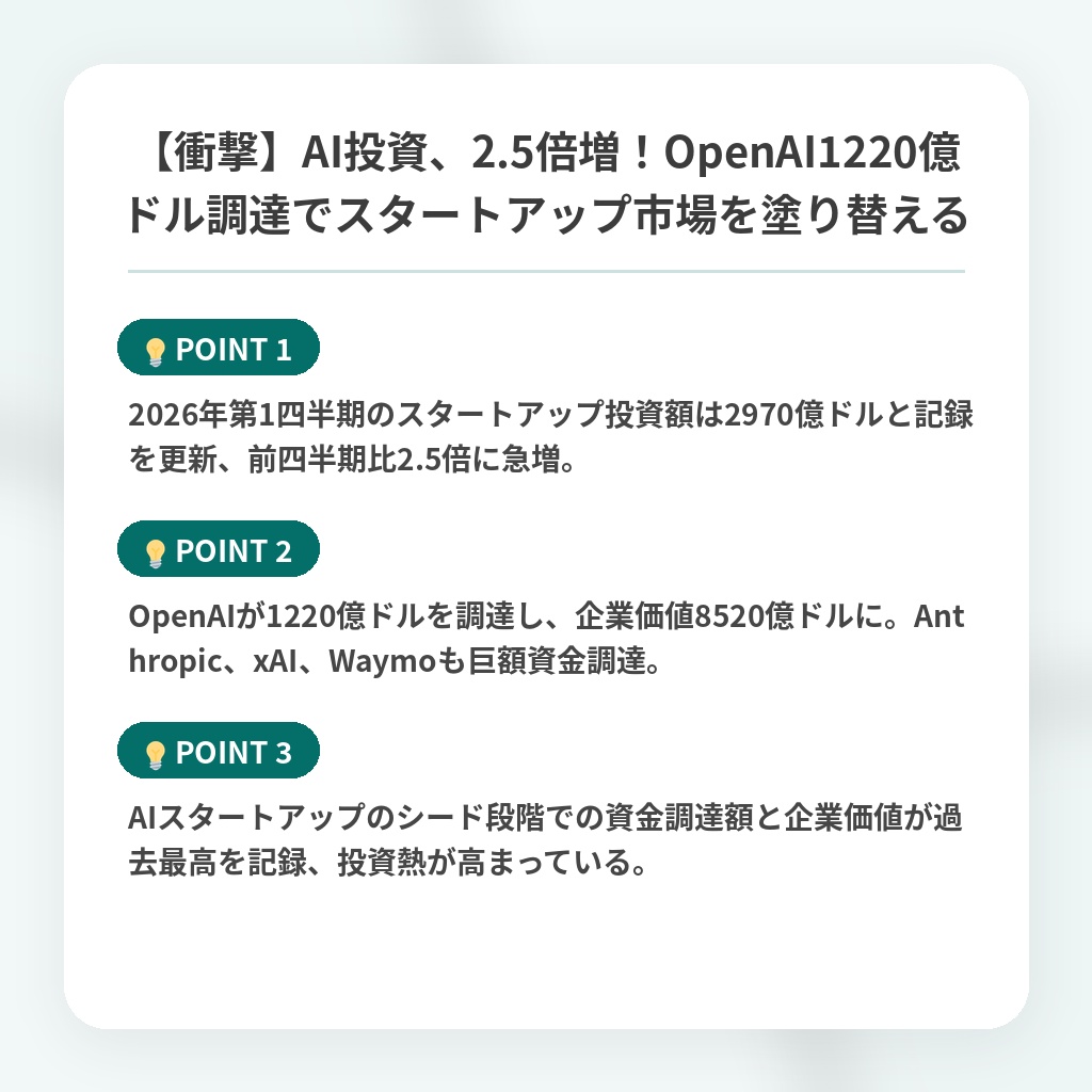 【衝撃】AI投資、2.5倍増！OpenAI1220億ドル調達でスタートアップ市場を塗り替えるの注目ポイントまとめ