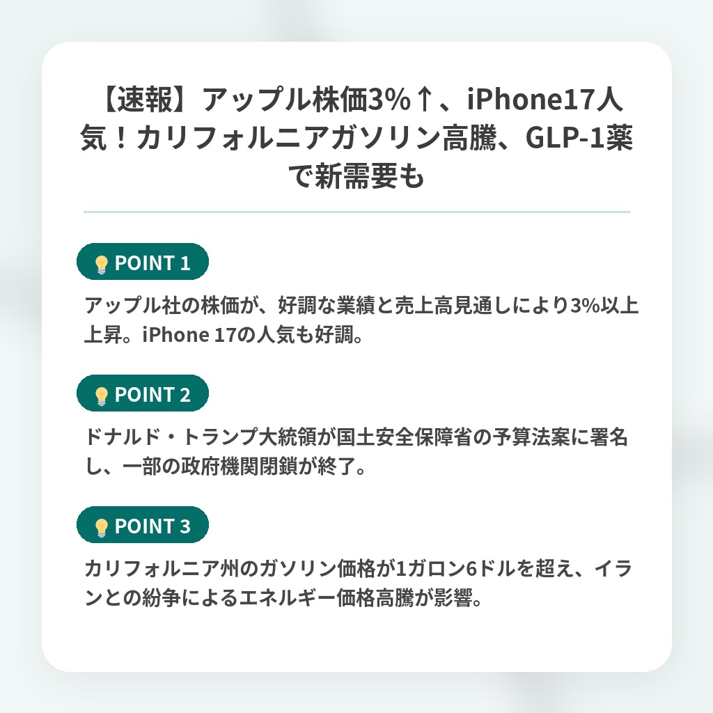 【速報】アップル株価3%↑、iPhone17人気！カリフォルニアガソリン高騰、GLP-1薬で新需要もの注目ポイントまとめ