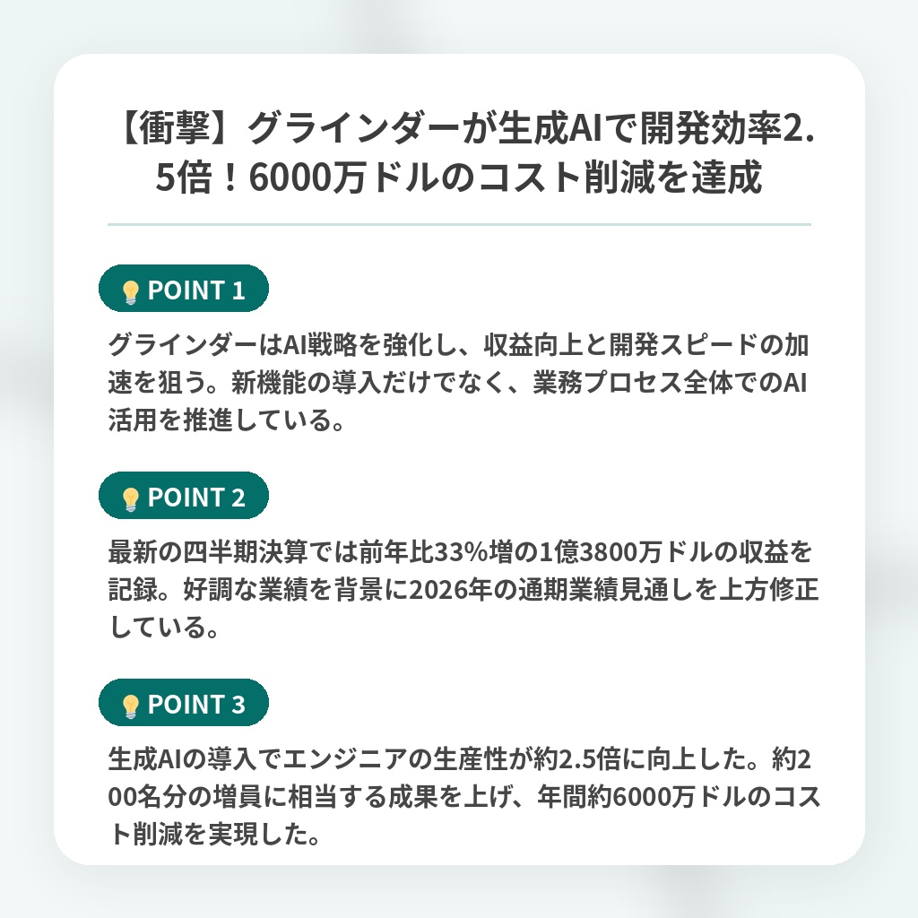 【衝撃】グラインダーが生成AIで開発効率2.5倍!6000万ドルのコスト削減を達成の注目ポイントまとめ